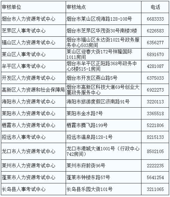 2017年烟台执业药师报名资格审核时间及地点