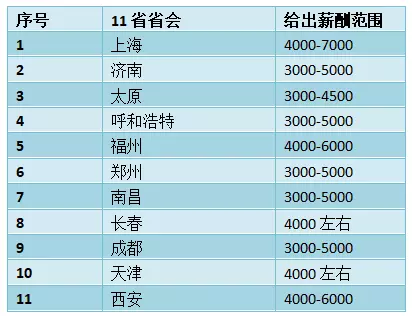 11省建议：给执业药师涨薪