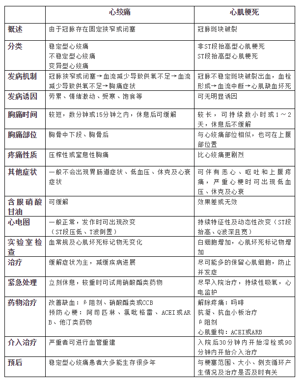 一张表搞定心绞痛和心肌梗死的鉴别要点