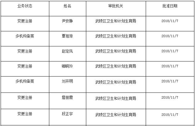 常德市武陵区医师注册公示