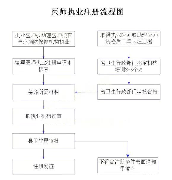 中医医师执业注册流程