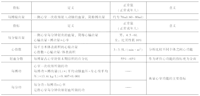 临床执业医师《生理学》考点：心脏的泵血功能