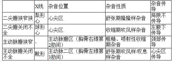 2021年临床执业医师实践技能考试疾病诊断公式(2)