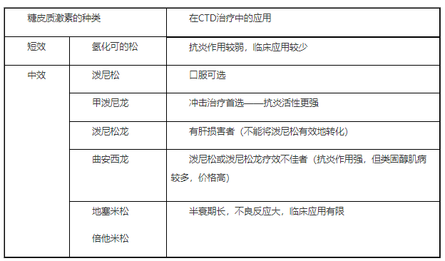 2022临床助理医师二试/延期高频考点小结—糖皮质激素应用.png