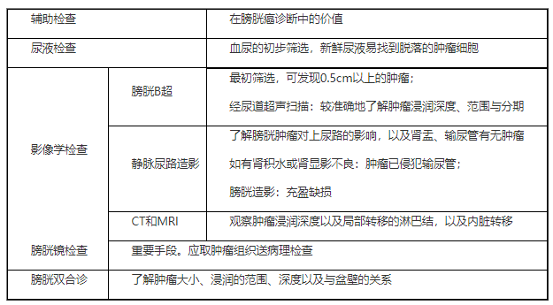 2022临床助理医师二试/延考必记诊断膀胱肿瘤辅助检查总结表.png