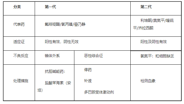 2022临床助理医师二试/延考知识点|抗精神病药.png